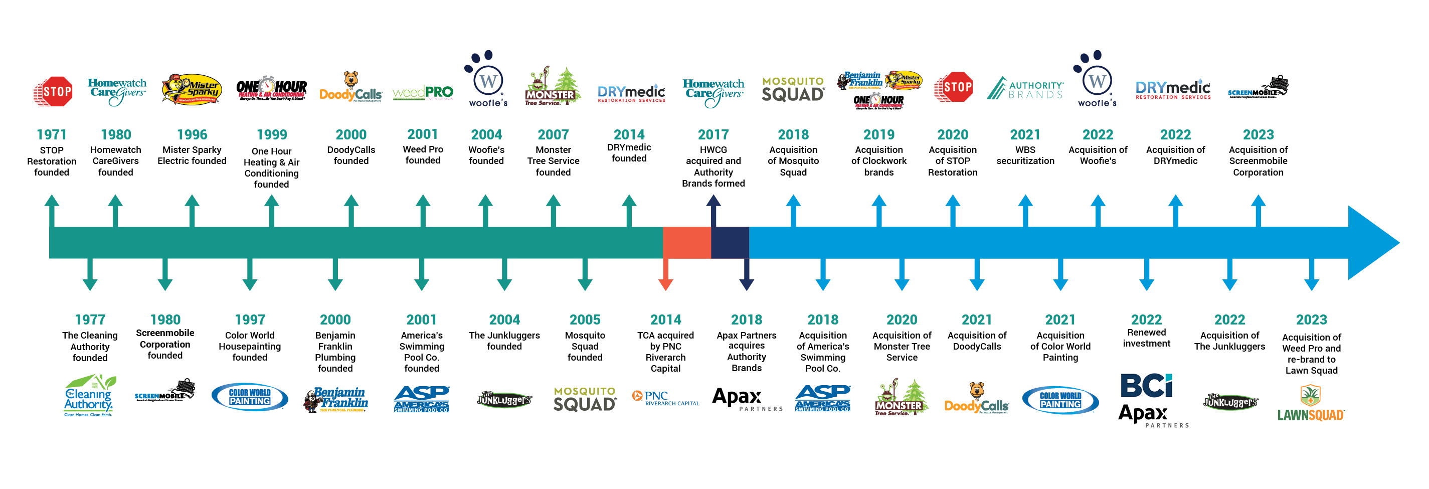 Authority Brands brand acquisition timeline from 1971 to 2022